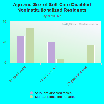 Age and Sex of Self-Care Disabled Noninstitutionalized Residents