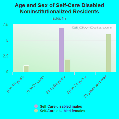 Age and Sex of Self-Care Disabled Noninstitutionalized Residents