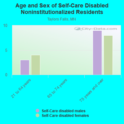 Age and Sex of Self-Care Disabled Noninstitutionalized Residents