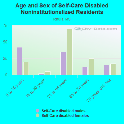 Age and Sex of Self-Care Disabled Noninstitutionalized Residents