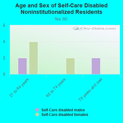 Age and Sex of Self-Care Disabled Noninstitutionalized Residents