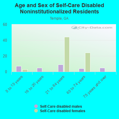 Age and Sex of Self-Care Disabled Noninstitutionalized Residents