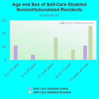 Age and Sex of Self-Care Disabled Noninstitutionalized Residents