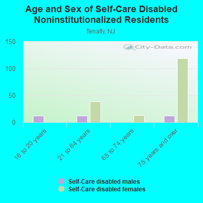 Age and Sex of Self-Care Disabled Noninstitutionalized Residents