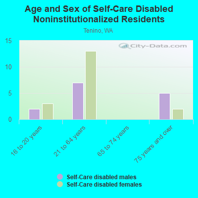 Age and Sex of Self-Care Disabled Noninstitutionalized Residents