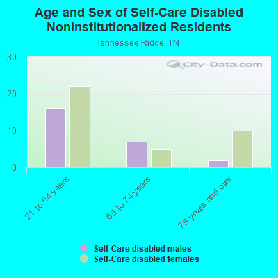 Age and Sex of Self-Care Disabled Noninstitutionalized Residents