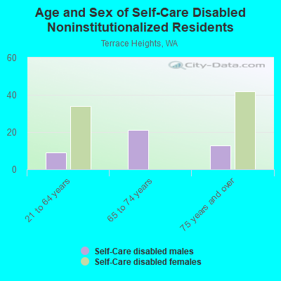 Age and Sex of Self-Care Disabled Noninstitutionalized Residents