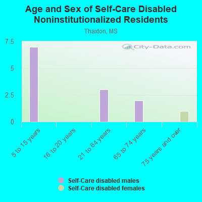 Age and Sex of Self-Care Disabled Noninstitutionalized Residents