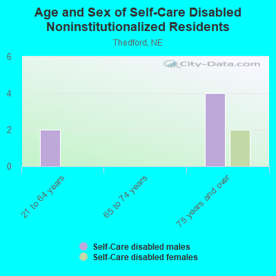 Age and Sex of Self-Care Disabled Noninstitutionalized Residents