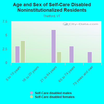 Age and Sex of Self-Care Disabled Noninstitutionalized Residents