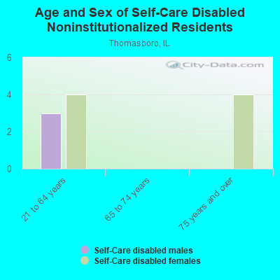 Age and Sex of Self-Care Disabled Noninstitutionalized Residents