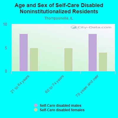 Age and Sex of Self-Care Disabled Noninstitutionalized Residents