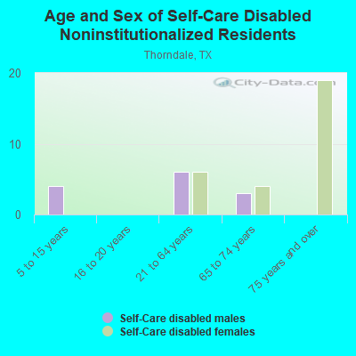 Age and Sex of Self-Care Disabled Noninstitutionalized Residents