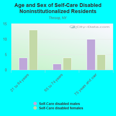 Age and Sex of Self-Care Disabled Noninstitutionalized Residents