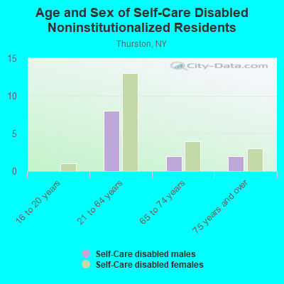 Age and Sex of Self-Care Disabled Noninstitutionalized Residents