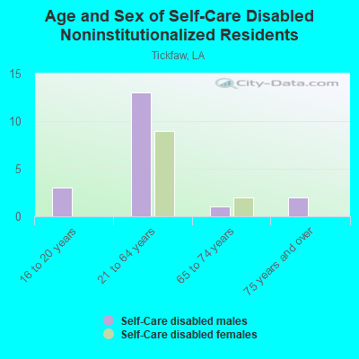 Age and Sex of Self-Care Disabled Noninstitutionalized Residents