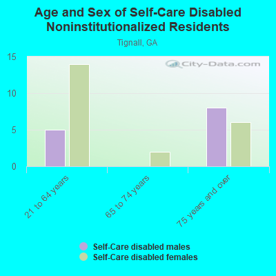 Age and Sex of Self-Care Disabled Noninstitutionalized Residents