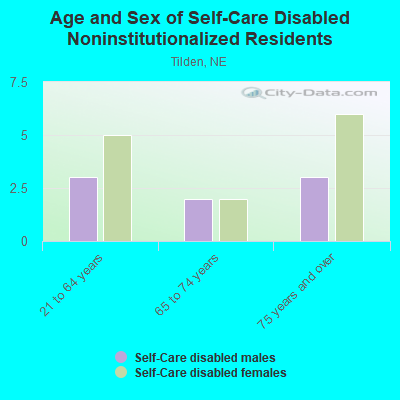 Age and Sex of Self-Care Disabled Noninstitutionalized Residents