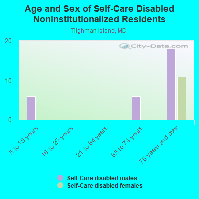 Age and Sex of Self-Care Disabled Noninstitutionalized Residents