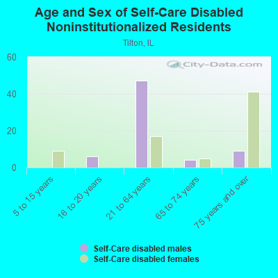 Age and Sex of Self-Care Disabled Noninstitutionalized Residents