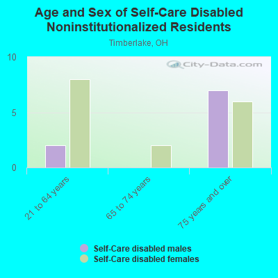 Age and Sex of Self-Care Disabled Noninstitutionalized Residents