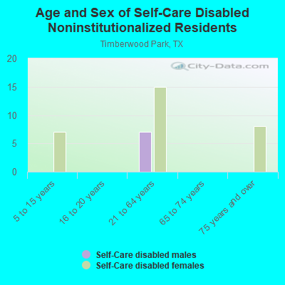 Age and Sex of Self-Care Disabled Noninstitutionalized Residents