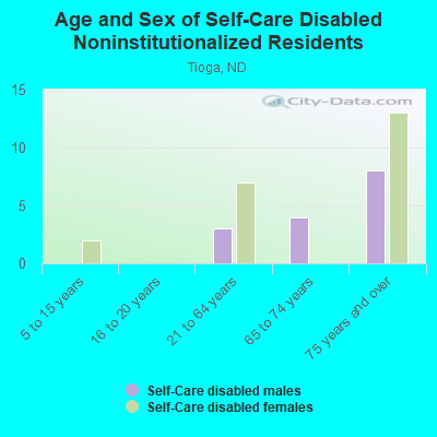 Age and Sex of Self-Care Disabled Noninstitutionalized Residents