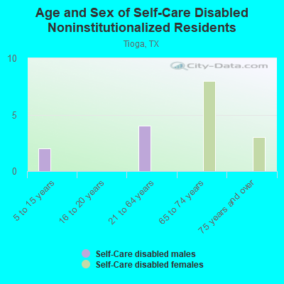 Age and Sex of Self-Care Disabled Noninstitutionalized Residents