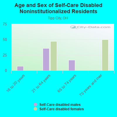 Age and Sex of Self-Care Disabled Noninstitutionalized Residents