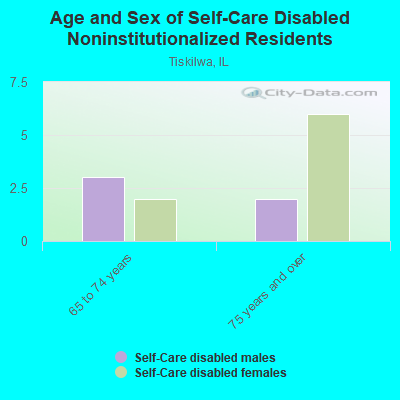 Age and Sex of Self-Care Disabled Noninstitutionalized Residents