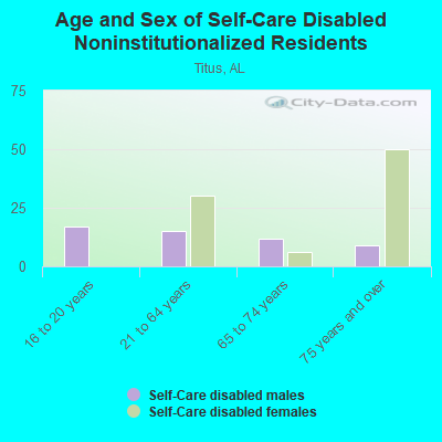 Age and Sex of Self-Care Disabled Noninstitutionalized Residents