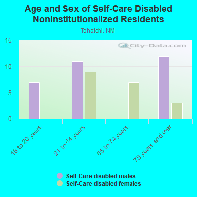 Age and Sex of Self-Care Disabled Noninstitutionalized Residents