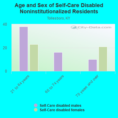 Age and Sex of Self-Care Disabled Noninstitutionalized Residents