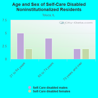 Age and Sex of Self-Care Disabled Noninstitutionalized Residents