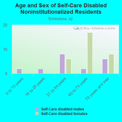 Age and Sex of Self-Care Disabled Noninstitutionalized Residents