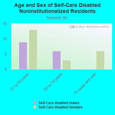 Age and Sex of Self-Care Disabled Noninstitutionalized Residents