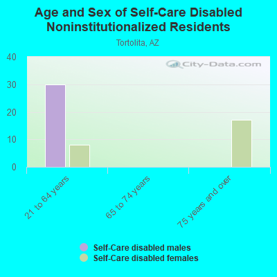 Age and Sex of Self-Care Disabled Noninstitutionalized Residents