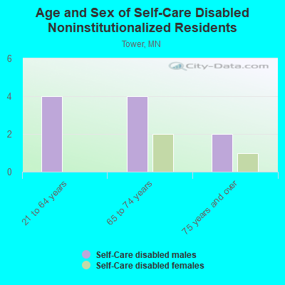 Age and Sex of Self-Care Disabled Noninstitutionalized Residents