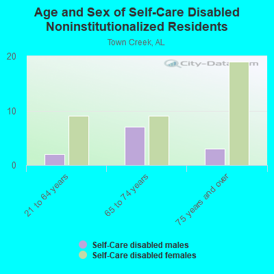 Age and Sex of Self-Care Disabled Noninstitutionalized Residents