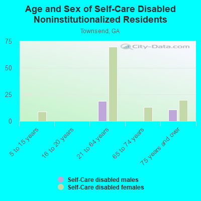 Age and Sex of Self-Care Disabled Noninstitutionalized Residents