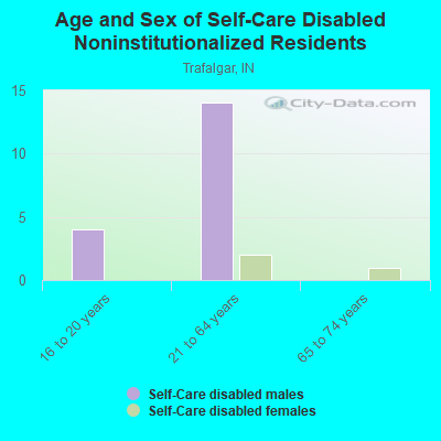 Age and Sex of Self-Care Disabled Noninstitutionalized Residents