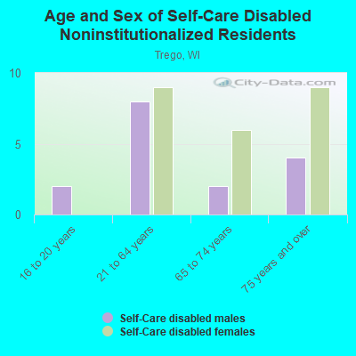 Age and Sex of Self-Care Disabled Noninstitutionalized Residents