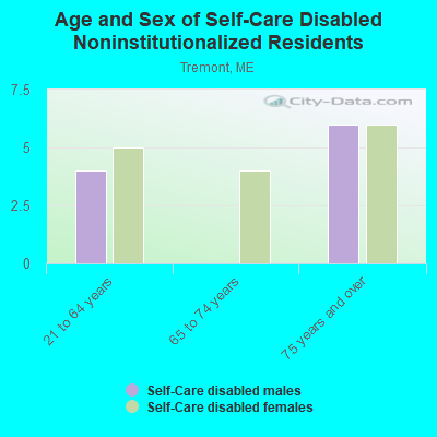 Age and Sex of Self-Care Disabled Noninstitutionalized Residents