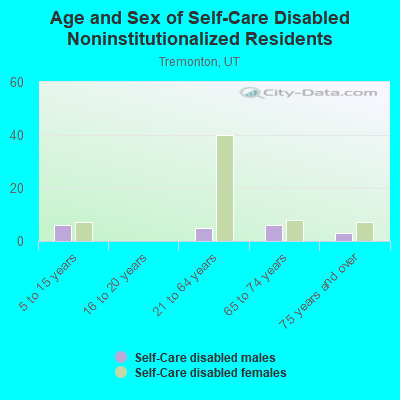 Age and Sex of Self-Care Disabled Noninstitutionalized Residents