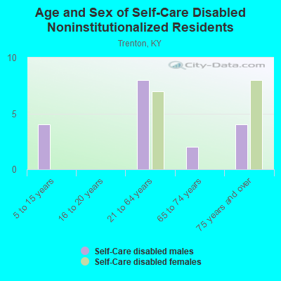 Age and Sex of Self-Care Disabled Noninstitutionalized Residents