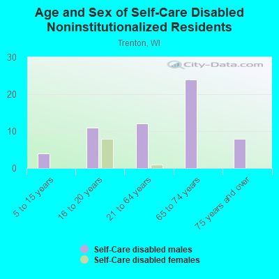 Age and Sex of Self-Care Disabled Noninstitutionalized Residents