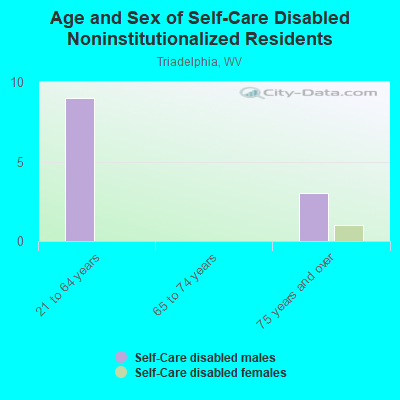 Age and Sex of Self-Care Disabled Noninstitutionalized Residents