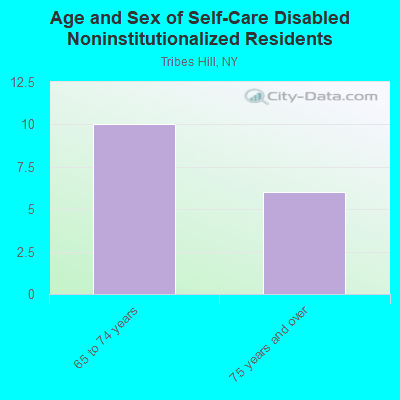 Age and Sex of Self-Care Disabled Noninstitutionalized Residents