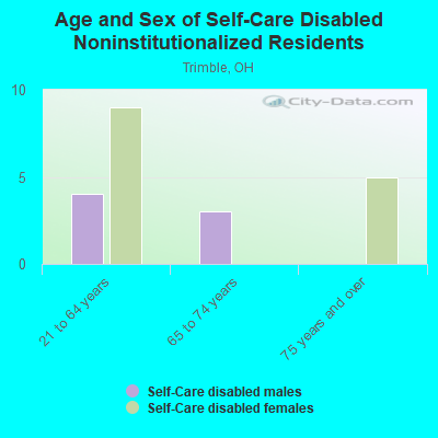 Age and Sex of Self-Care Disabled Noninstitutionalized Residents