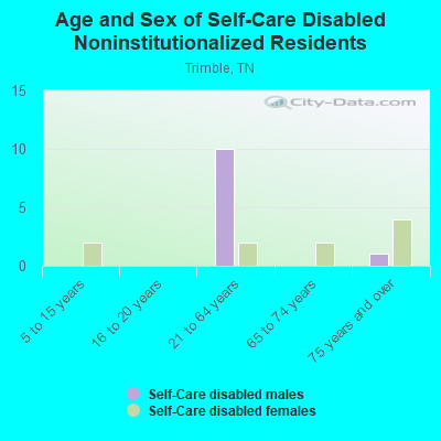 Age and Sex of Self-Care Disabled Noninstitutionalized Residents